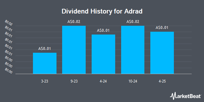 Dividend History for Adrad (ASX:AHL)