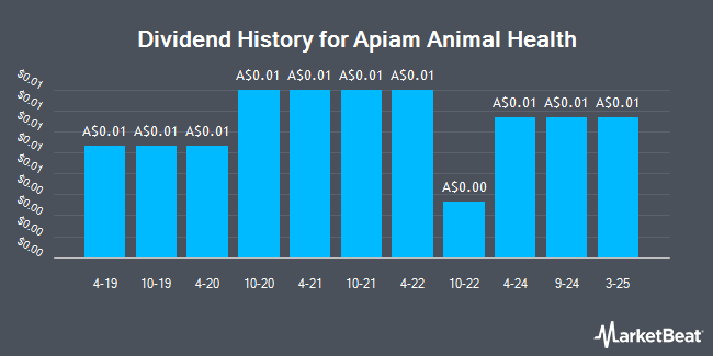 Dividend History for Apiam Animal Health (ASX:AHX)