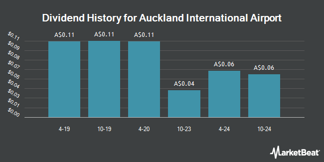 Dividend History for Auckland International Airport (ASX:AIA)