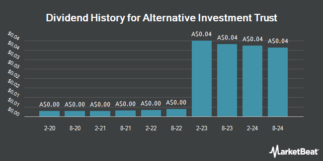 Dividend History for Alternative Investment Trust (ASX:AIQ)