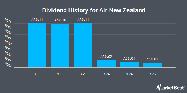 Dividend History for Air New Zealand (ASX:AIZ)