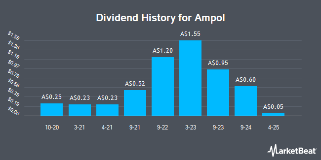 Dividend History for Ampol (ASX:ALD)