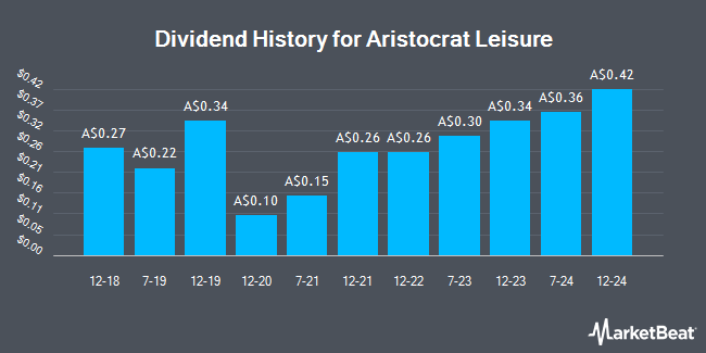 Dividend History for Aristocrat Leisure (ASX:ALL)