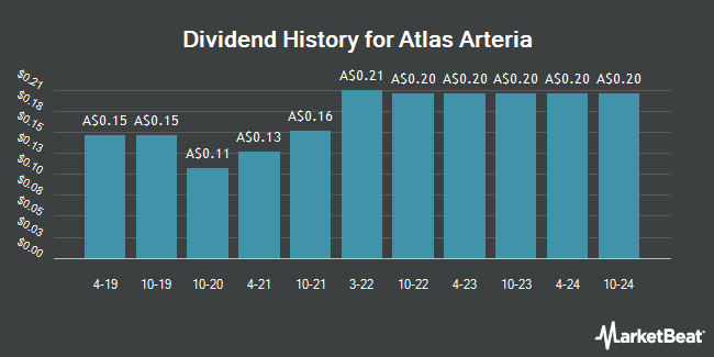 Dividend History for Atlas Arteria (ASX:ALX)