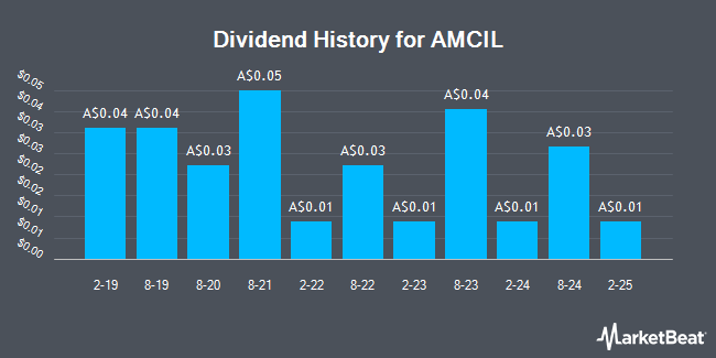 Dividend History for AMCIL (ASX:AMH)