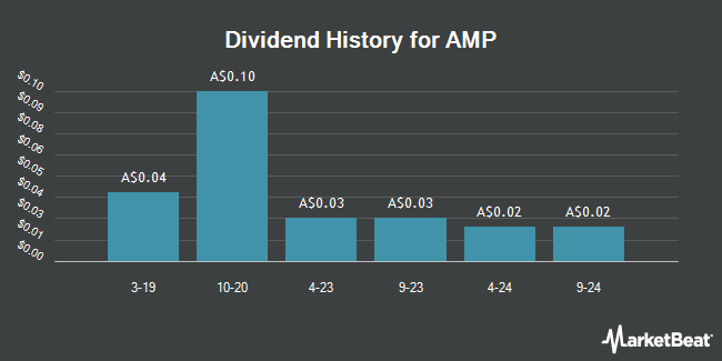 Dividend History for AMP (ASX:AMP)