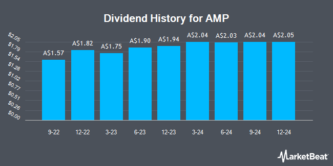 Dividend History for AMP (ASX:AMPPB)