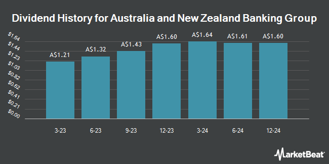 Dividend History for Australia and New Zealand Banking Group (ASX:AN3PH)