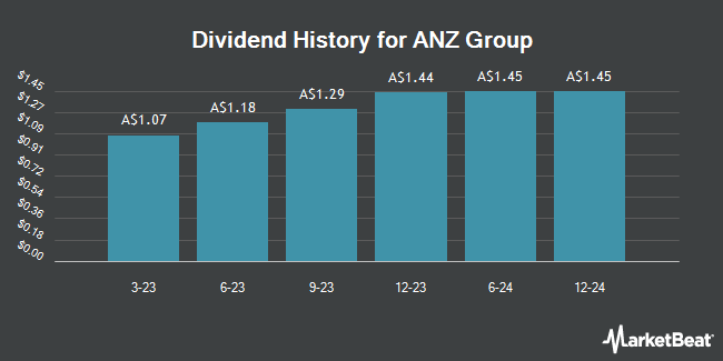 Dividend History for ANZ Group (ASX:AN3PI)