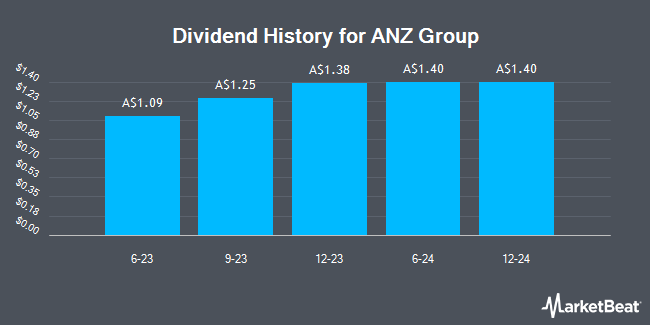 Dividend History for ANZ Group (ASX:AN3PK)