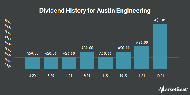 Dividend History for Austin Engineering (ASX:ANG)