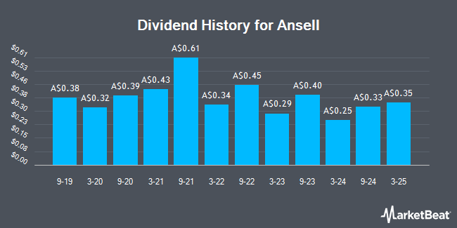 Dividend History for Ansell (ASX:ANN)