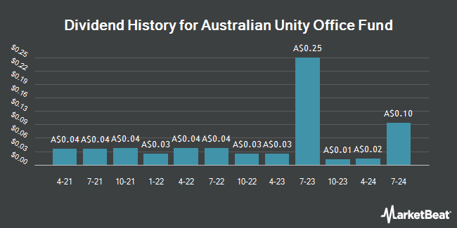 Dividend History for Australian Unity Office Fund (ASX:AOF)