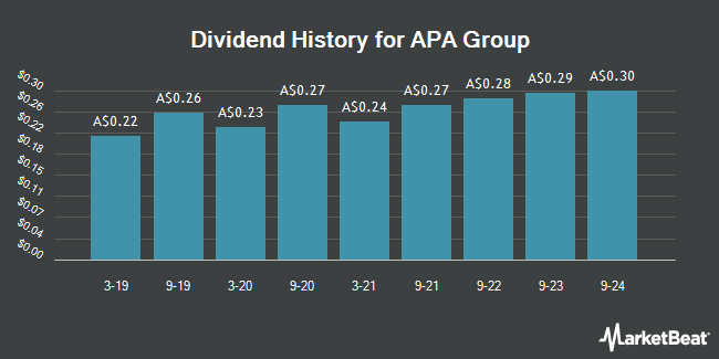 Dividend History for APA Group (ASX:APA)