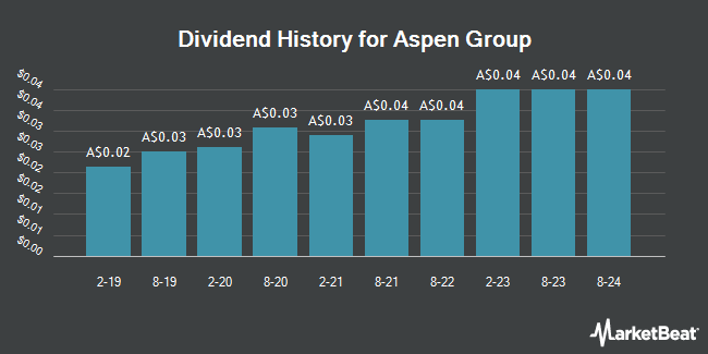 Dividend History for Aspen Group (ASX:APZ)