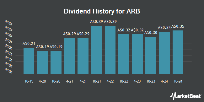 Dividend History for ARB (ASX:ARB)