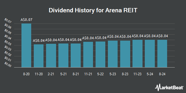 Dividend History for Arena REIT (ASX:ARF)