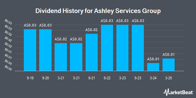 Dividend History for Ashley Services Group (ASX:ASH)