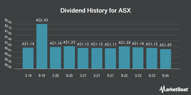 Dividend History for ASX (ASX:ASX)