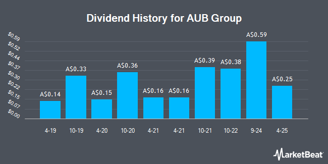 Dividend History for AUB Group (ASX:AUB)