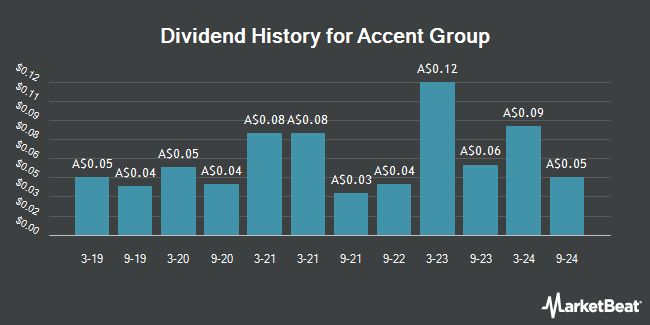 Dividend History for Accent Group (ASX:AX1)