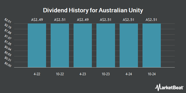 Dividend History for Australian Unity (ASX:AYUPA)