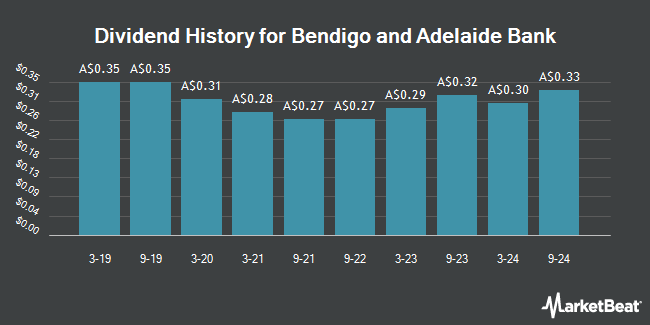 Dividend History for Bendigo and Adelaide Bank (ASX:BEN)