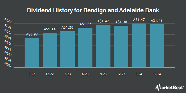 Dividend History for Bendigo and Adelaide Bank (ASX:BENPH)