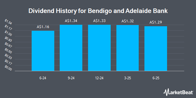 Dividend History for Bendigo and Adelaide Bank (ASX:BENPI)