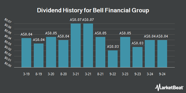 Dividend History for Bell Financial Group (ASX:BFG)