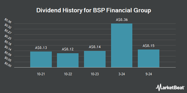 Dividend History for BSP Financial Group (ASX:BFL)