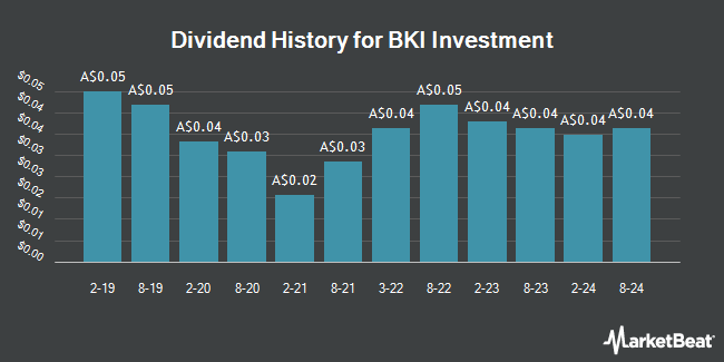 Dividend History for BKI Investment (ASX:BKI)