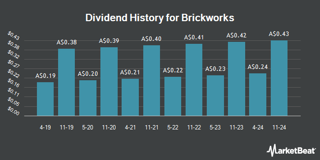 Dividend History for Brickworks (ASX:BKW)