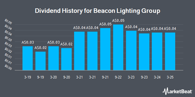 Dividend History for Beacon Lighting Group (ASX:BLX)