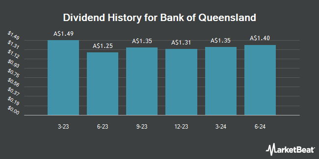 Dividend History for Bank of Queensland (ASX:BOQPG)