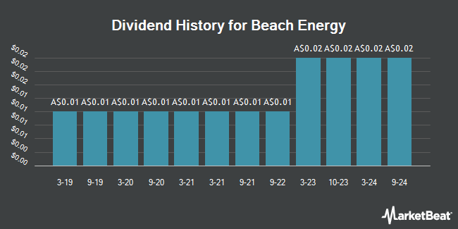 Dividend History for Beach Energy (ASX:BPT)