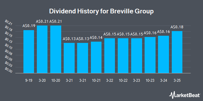 Dividend History for Breville Group (ASX:BRG)