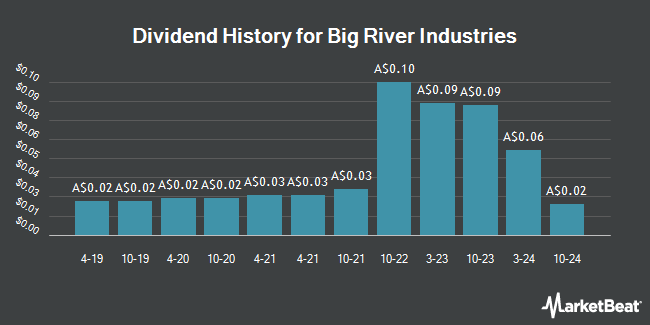 Dividend History for Big River Industries (ASX:BRI)