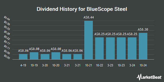 Dividend History for BlueScope Steel (ASX:BSL)