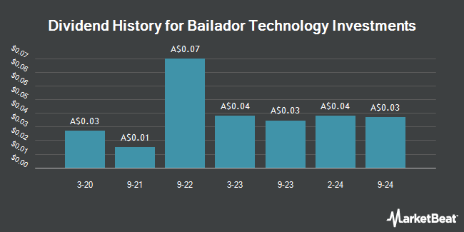 Dividend History for Bailador Technology Investments (ASX:BTI)