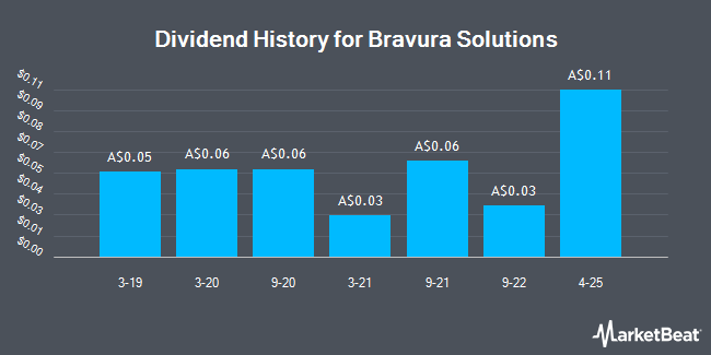 Dividend History for Bravura Solutions (ASX:BVS)