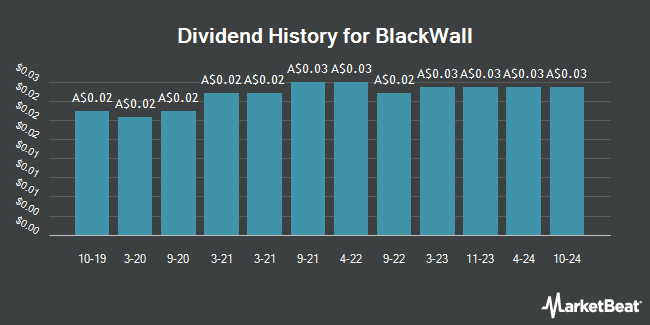 Dividend History for BlackWall (ASX:BWF)