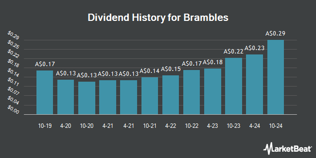 Dividend History for Brambles (ASX:BXB)