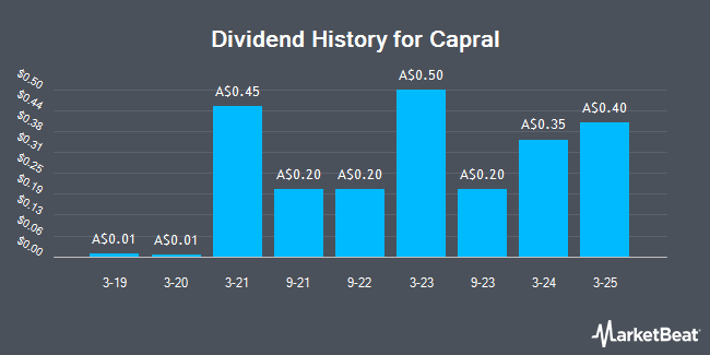 Dividend History for Capral (ASX:CAA)