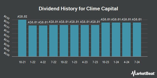 Dividend History for Clime Capital (ASX:CAM)