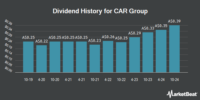 Dividend History for CAR Group (ASX:CAR)