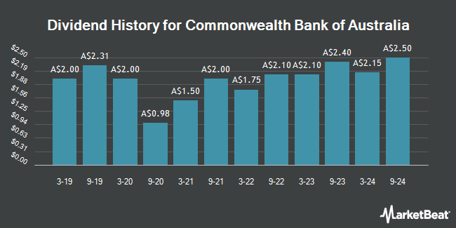 Dividend History for Commonwealth Bank of Australia (ASX:CBA)