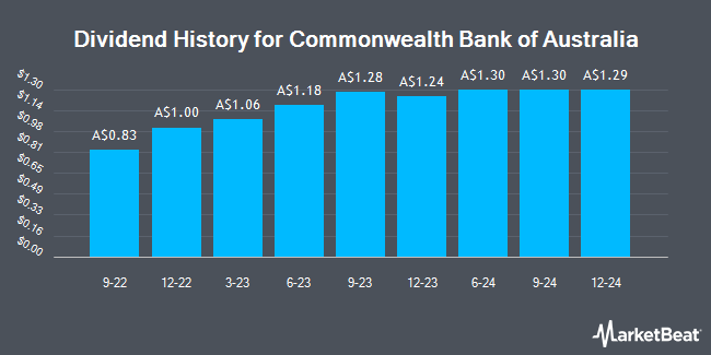 Dividend History for Commonwealth Bank of Australia (ASX:CBAPI)