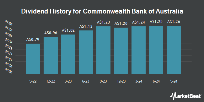 Dividend History for Commonwealth Bank of Australia (ASX:CBAPJ)