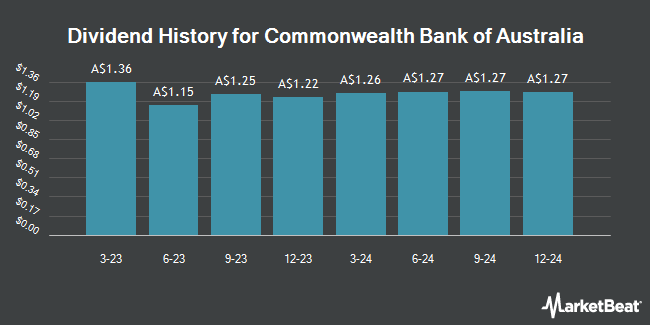 Dividend History for Commonwealth Bank of Australia (ASX:CBAPL)